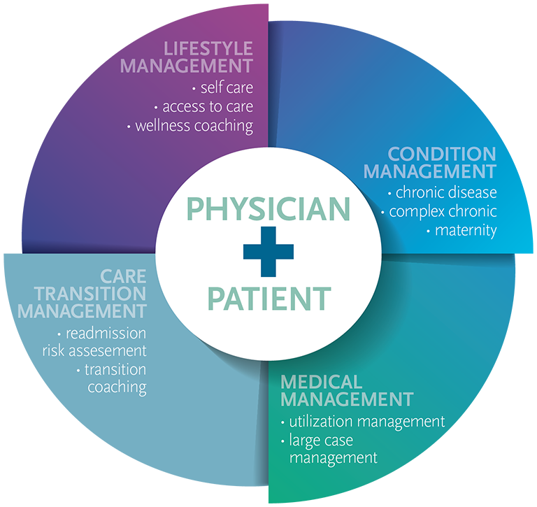 CarePlus Model graphic